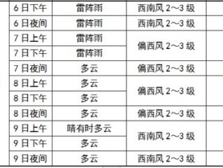 高考天气地图，考生与家长的晴雨表